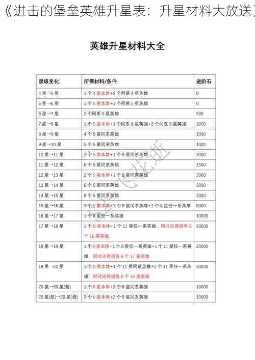 《进击的堡垒英雄升星表：升星材料大放送》