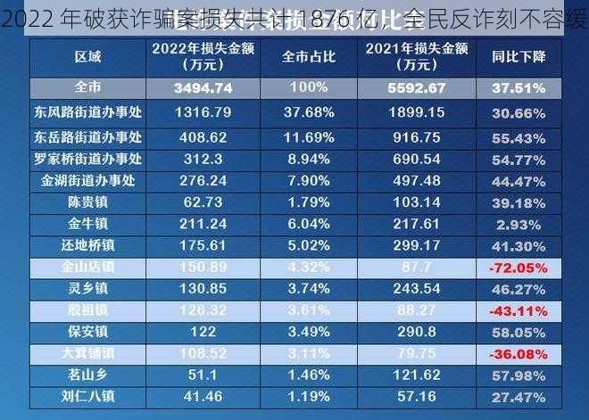 2022 年破获诈骗案损失共计 1876 亿，全民反诈刻不容缓