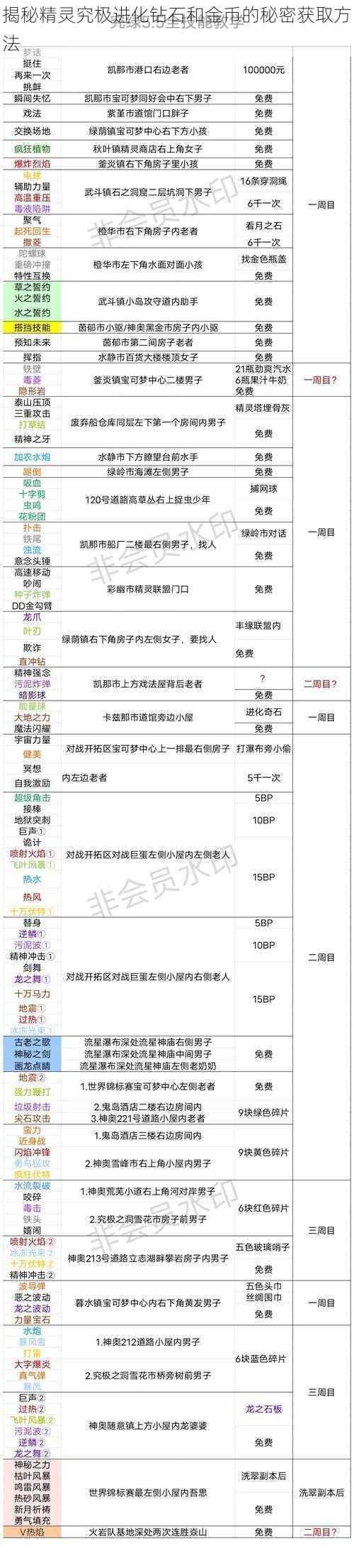 揭秘精灵究极进化钻石和金币的秘密获取方法