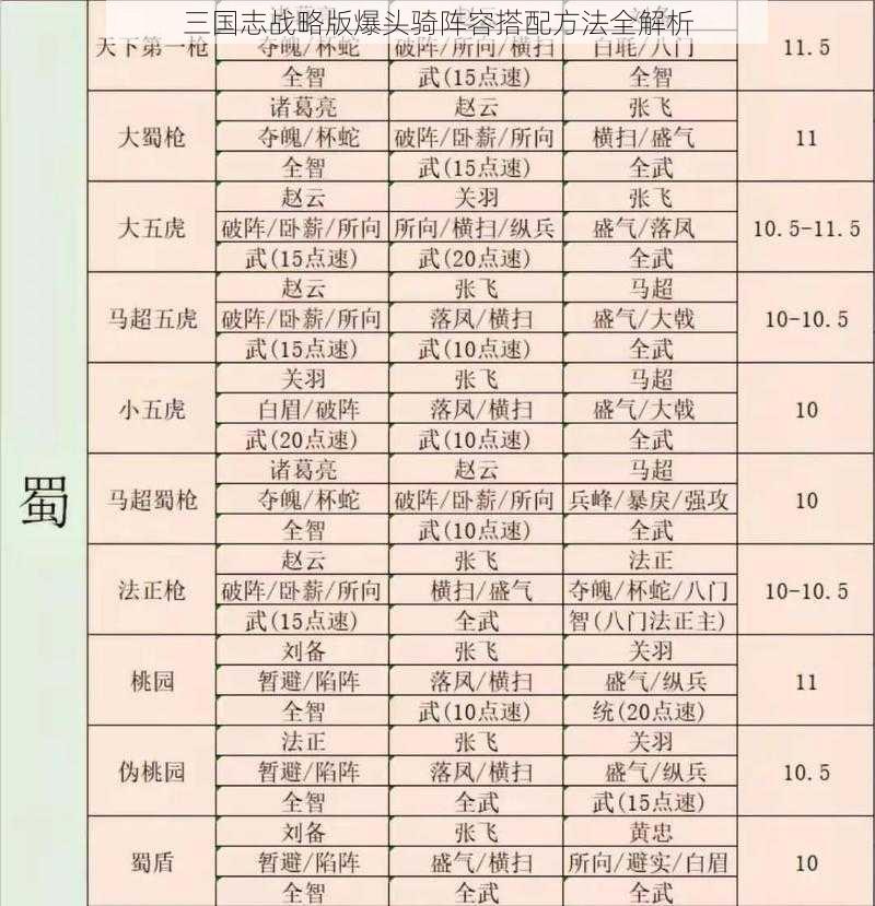 三国志战略版爆头骑阵容搭配方法全解析